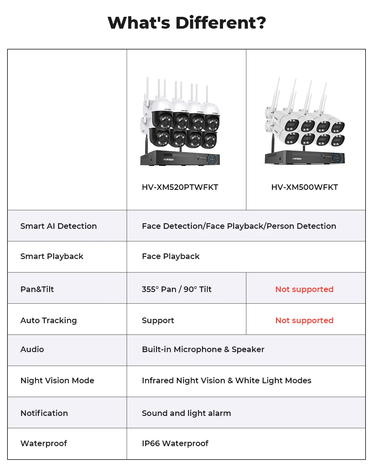 H View 8CH 5MP Wireless Security Camera System NVR Kit